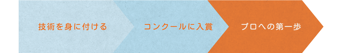 技術を身に付けるコンクールに入賞プロへの第一歩