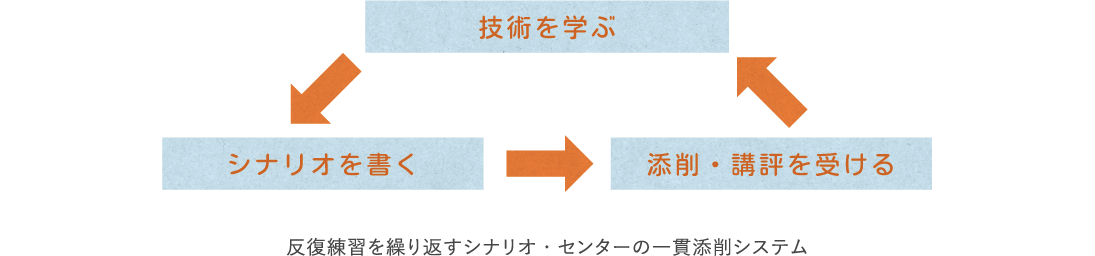 反復練習を繰り返すシナリオ・センターの一貫添削システム