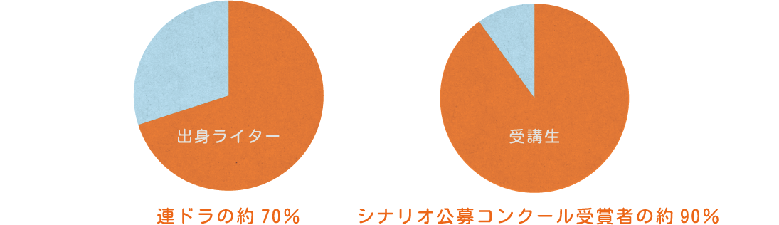 連ドラの約70％シナリオ公募コンクール受賞者の約90％