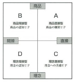 PR動画の種類分けの図