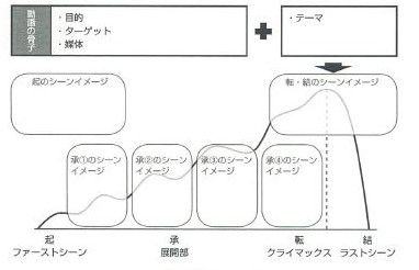 PR動画が考えやすくなる構成の図